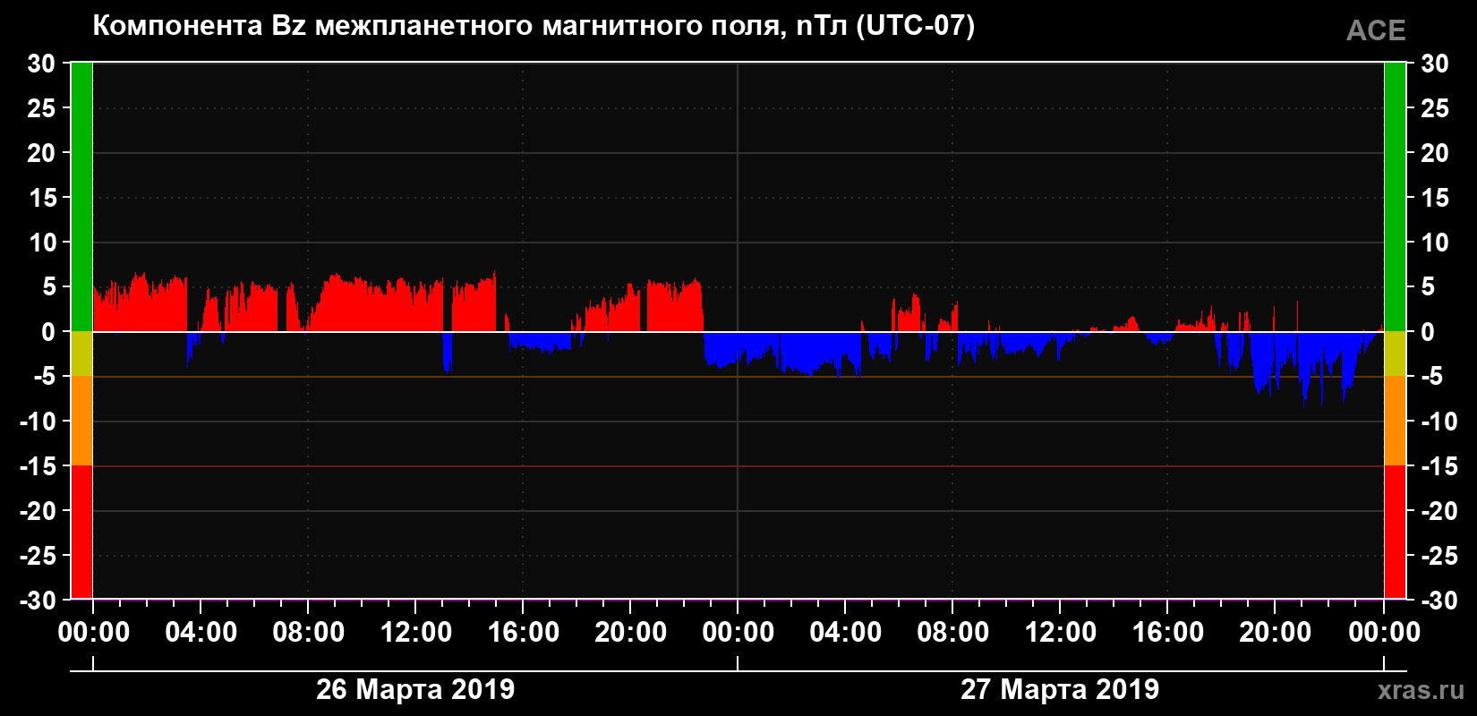 Компонента Bz магнитного поля солнечного ветра
