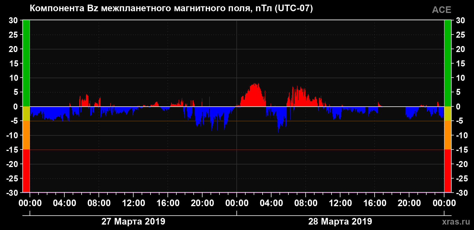 Компонента Bz магнитного поля солнечного ветра
