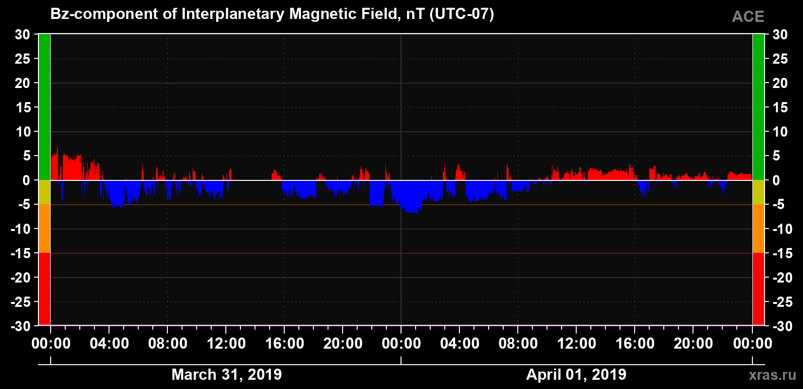 The Bz component of the solar wind magnetic field