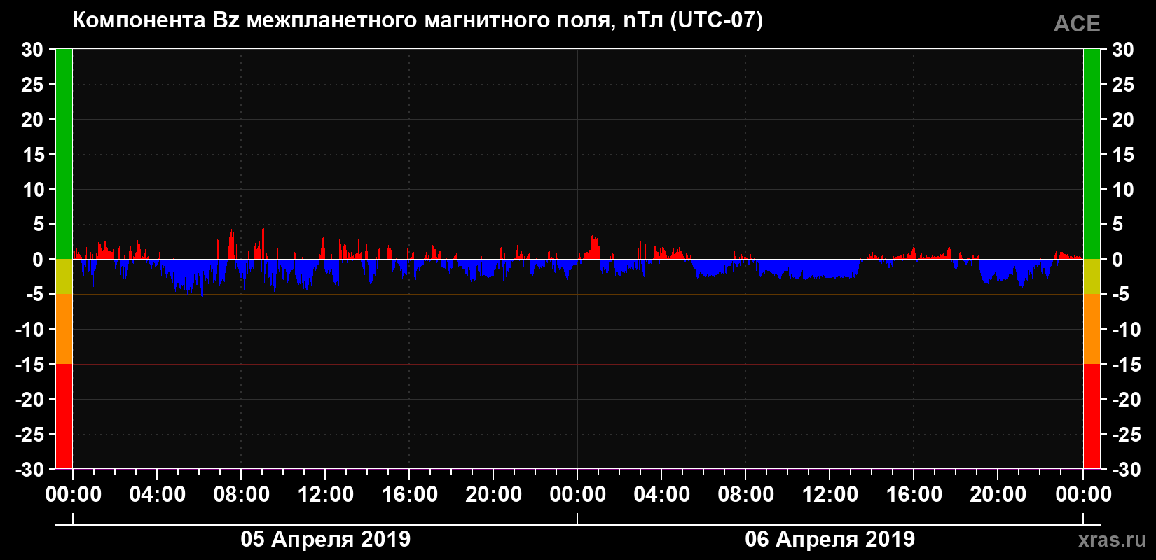 Компонента Bz магнитного поля солнечного ветра
