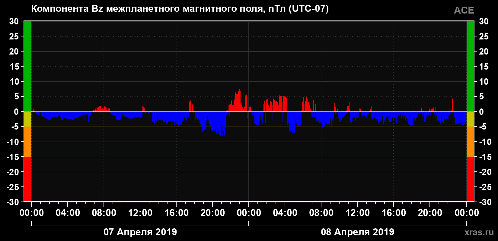 Компонента Bz магнитного поля солнечного ветра