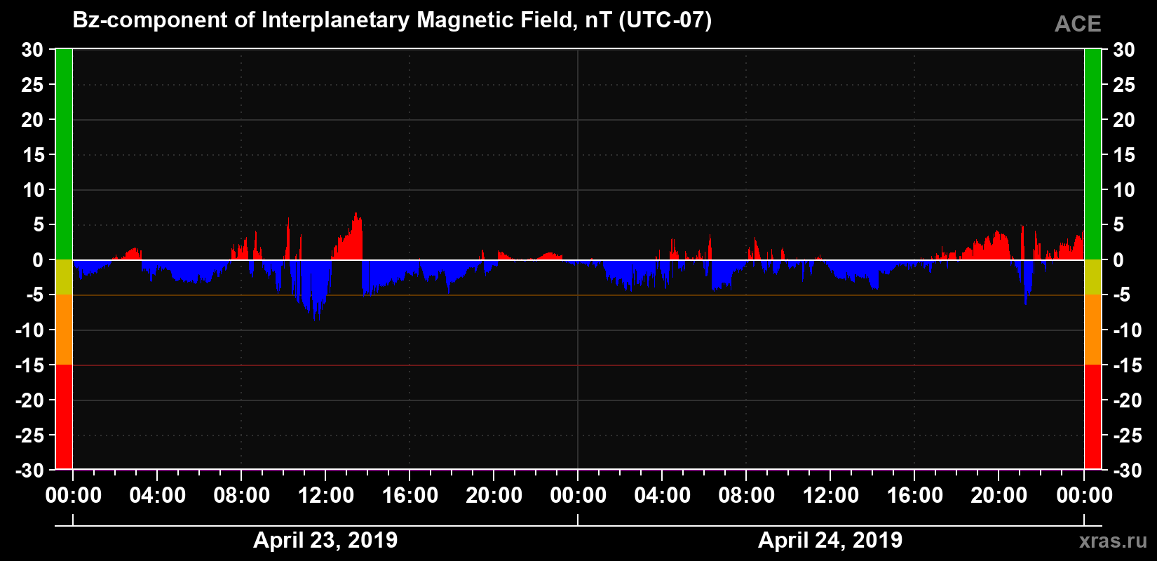 The Bz component of the solar wind magnetic field