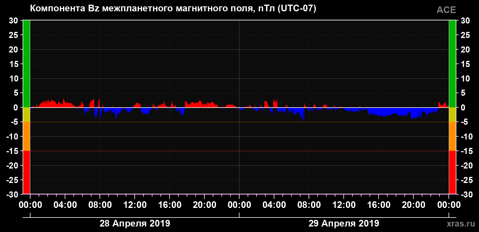 Компонента Bz магнитного поля солнечного ветра