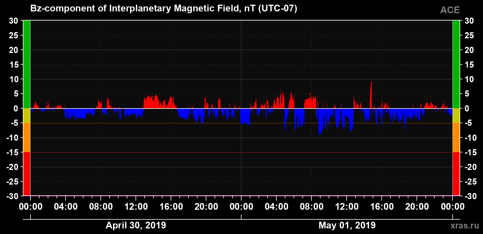 The Bz component of the solar wind magnetic field