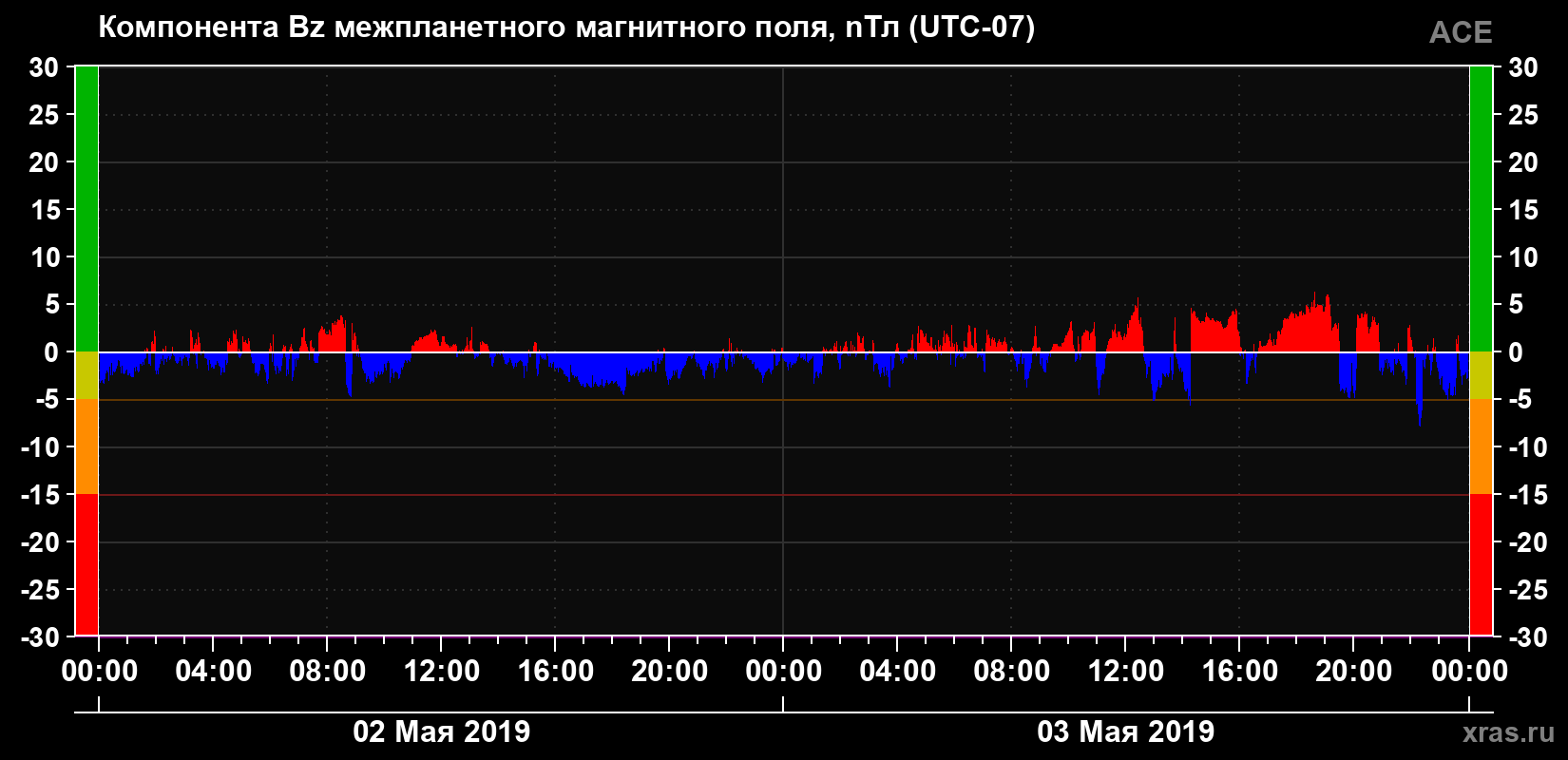 Компонента Bz магнитного поля солнечного ветра