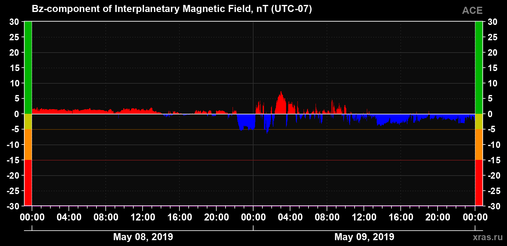 The Bz component of the solar wind magnetic field