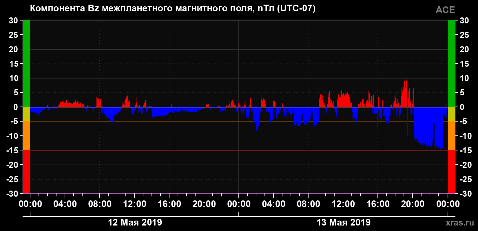 Компонента Bz магнитного поля солнечного ветра