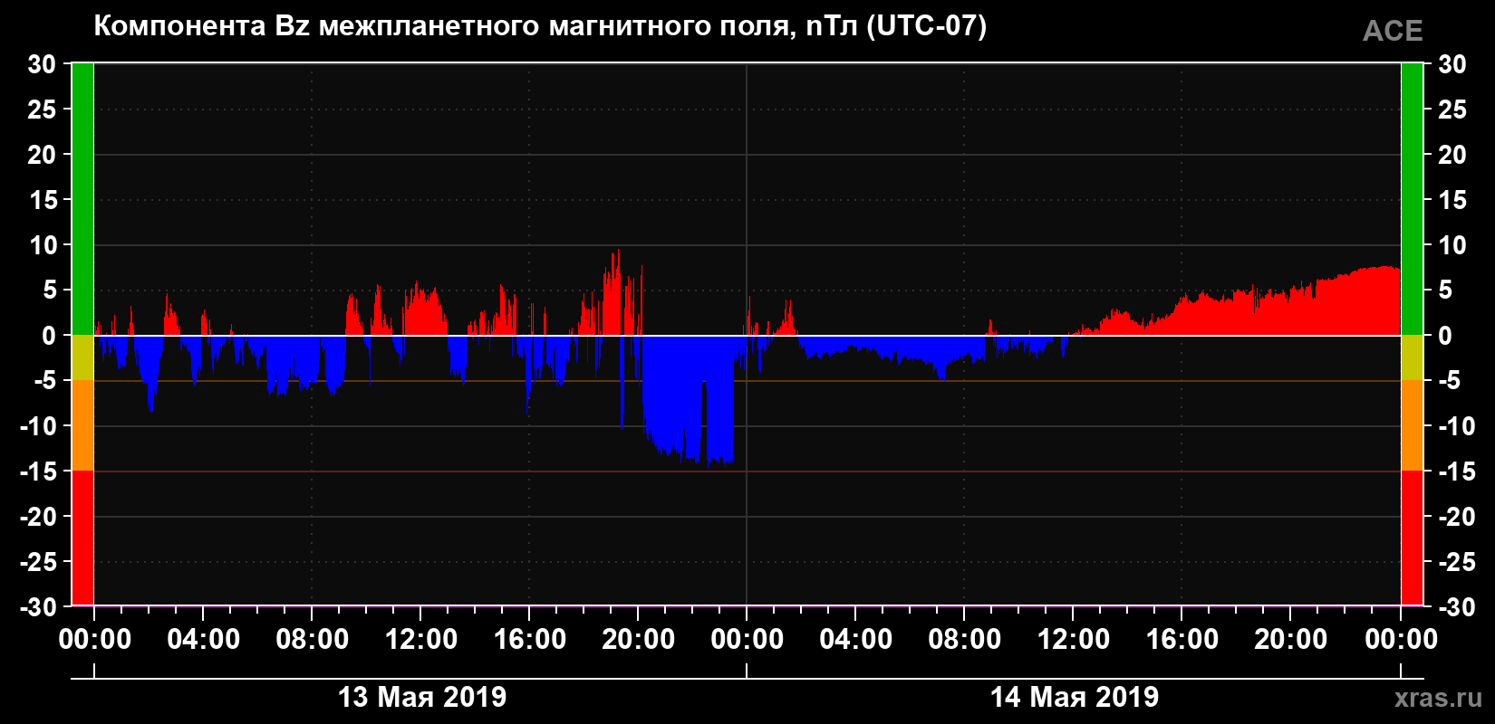 Компонента Bz магнитного поля солнечного ветра