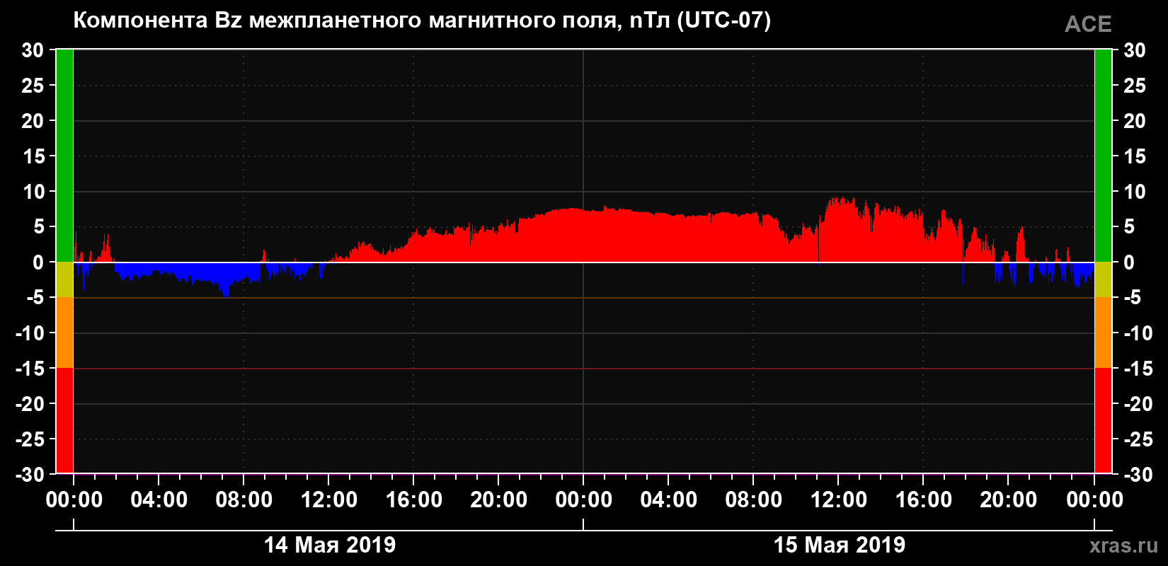 Компонента Bz магнитного поля солнечного ветра