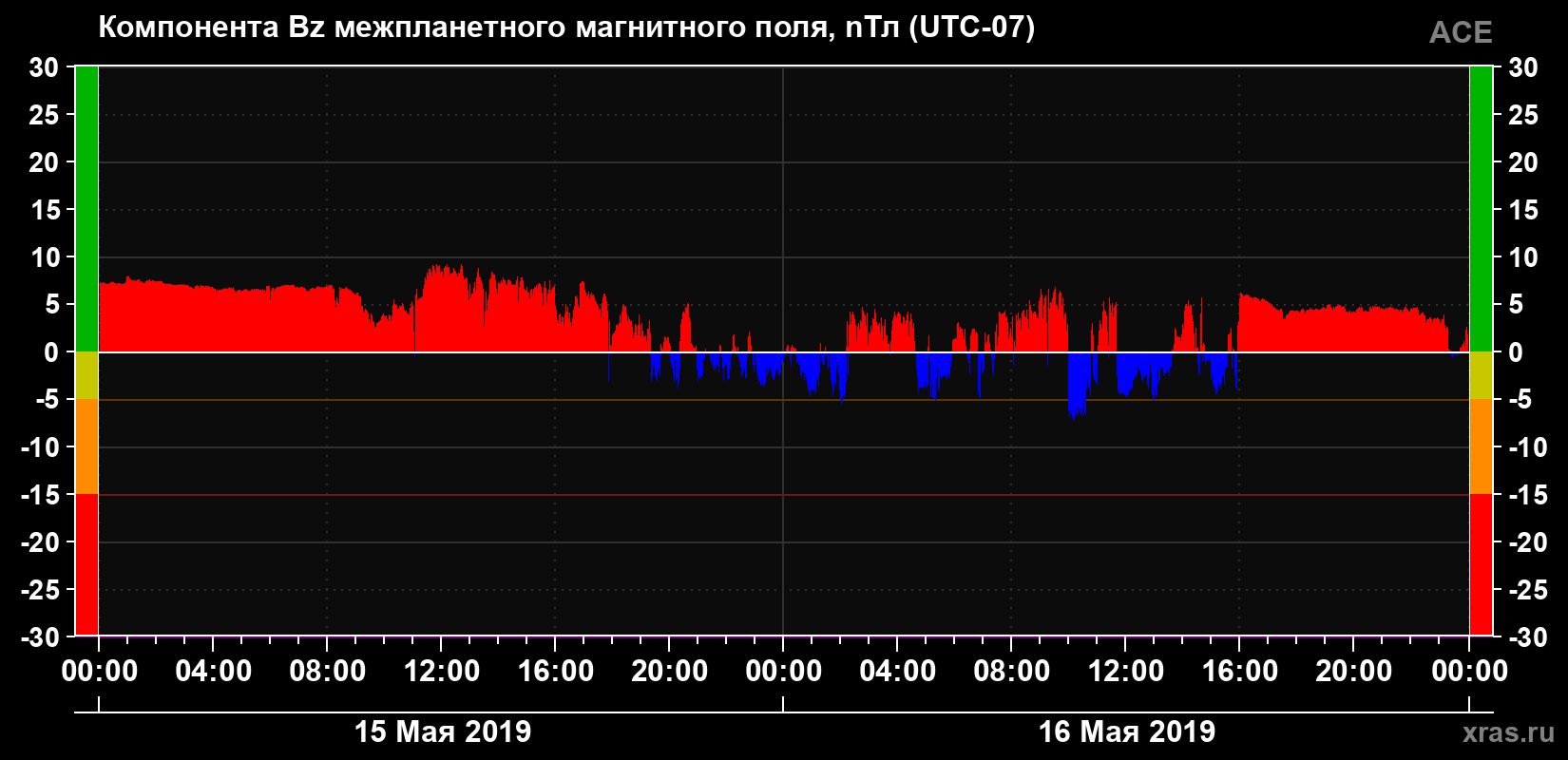 Компонента Bz магнитного поля солнечного ветра