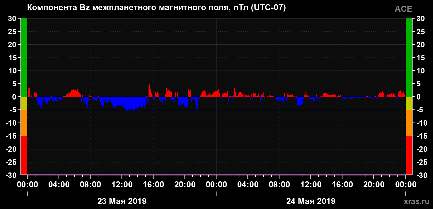 Компонента Bz магнитного поля солнечного ветра