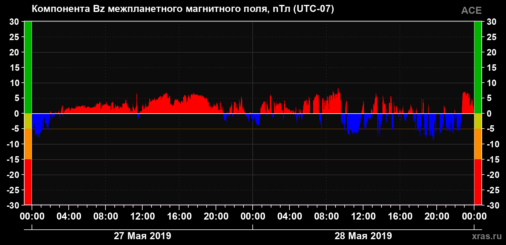 Компонента Bz магнитного поля солнечного ветра