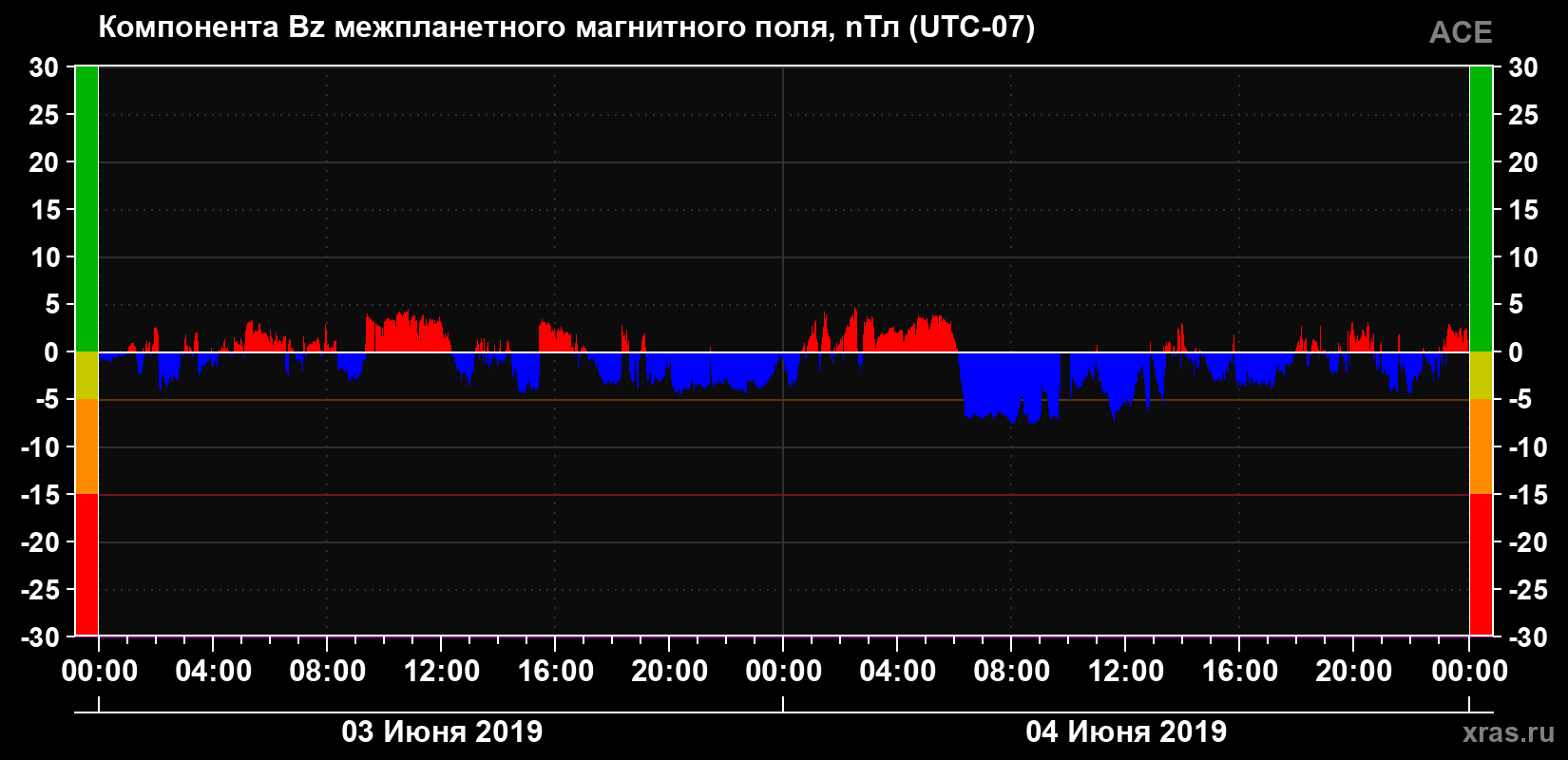 Компонента Bz магнитного поля солнечного ветра
