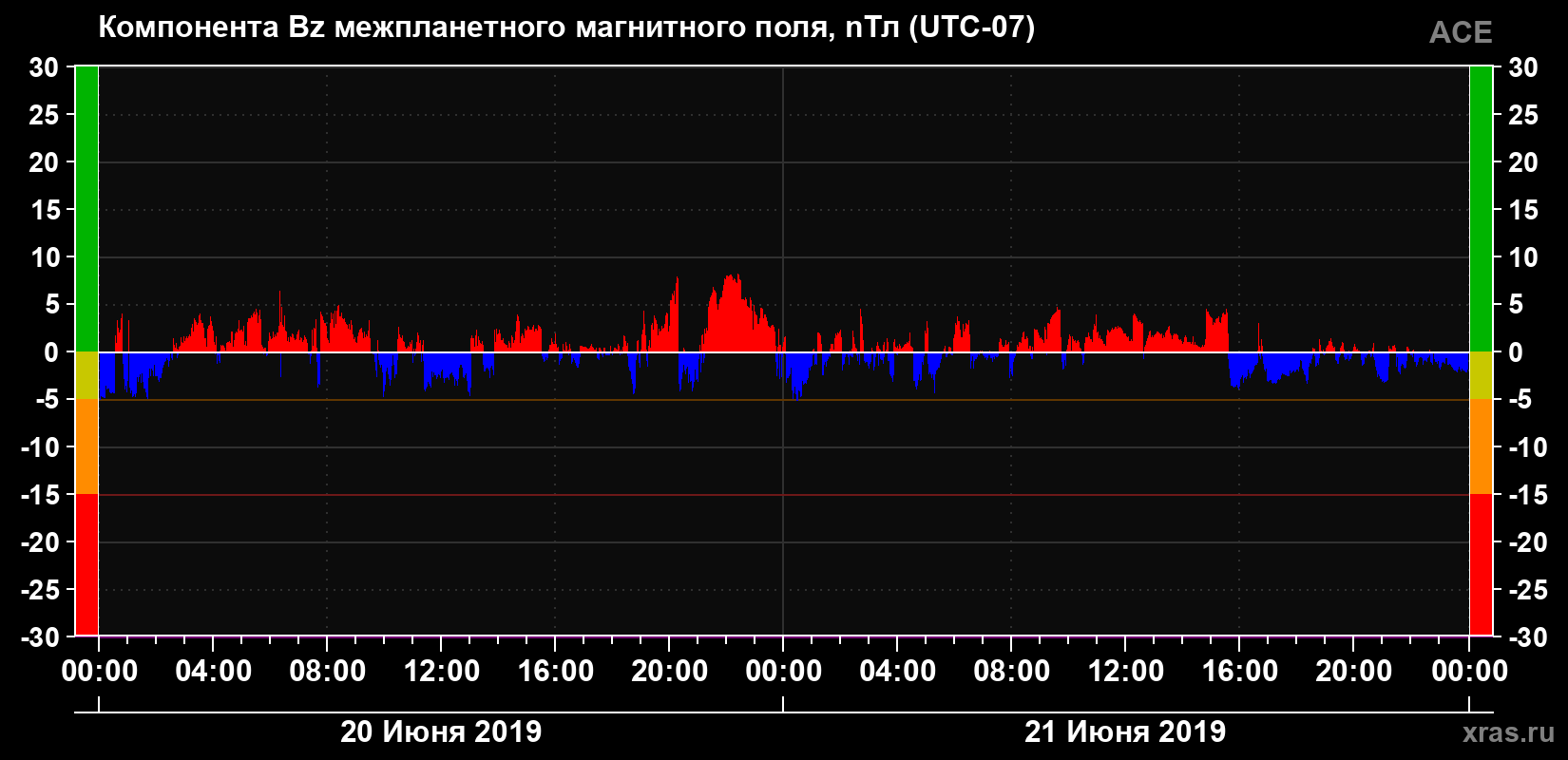 Компонента Bz магнитного поля солнечного ветра