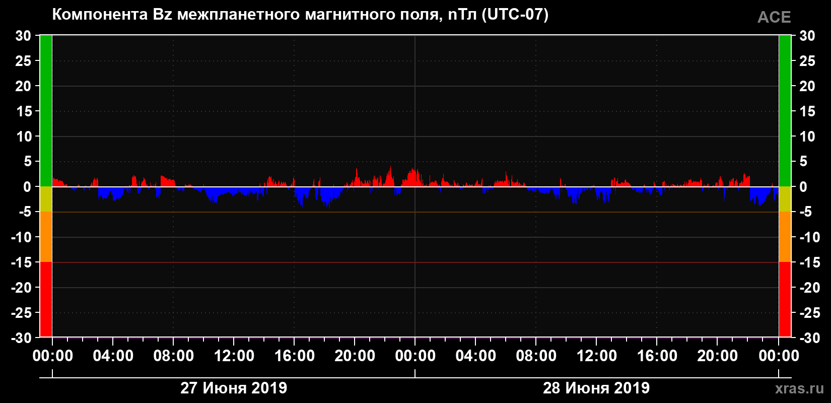 Компонента Bz магнитного поля солнечного ветра