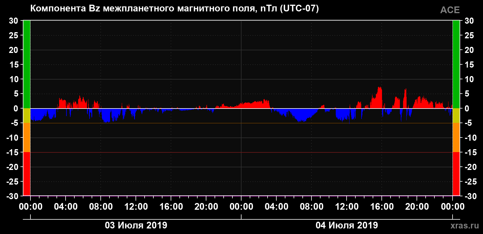 Компонента Bz магнитного поля солнечного ветра