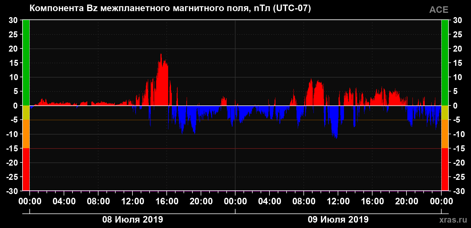 Компонента Bz магнитного поля солнечного ветра