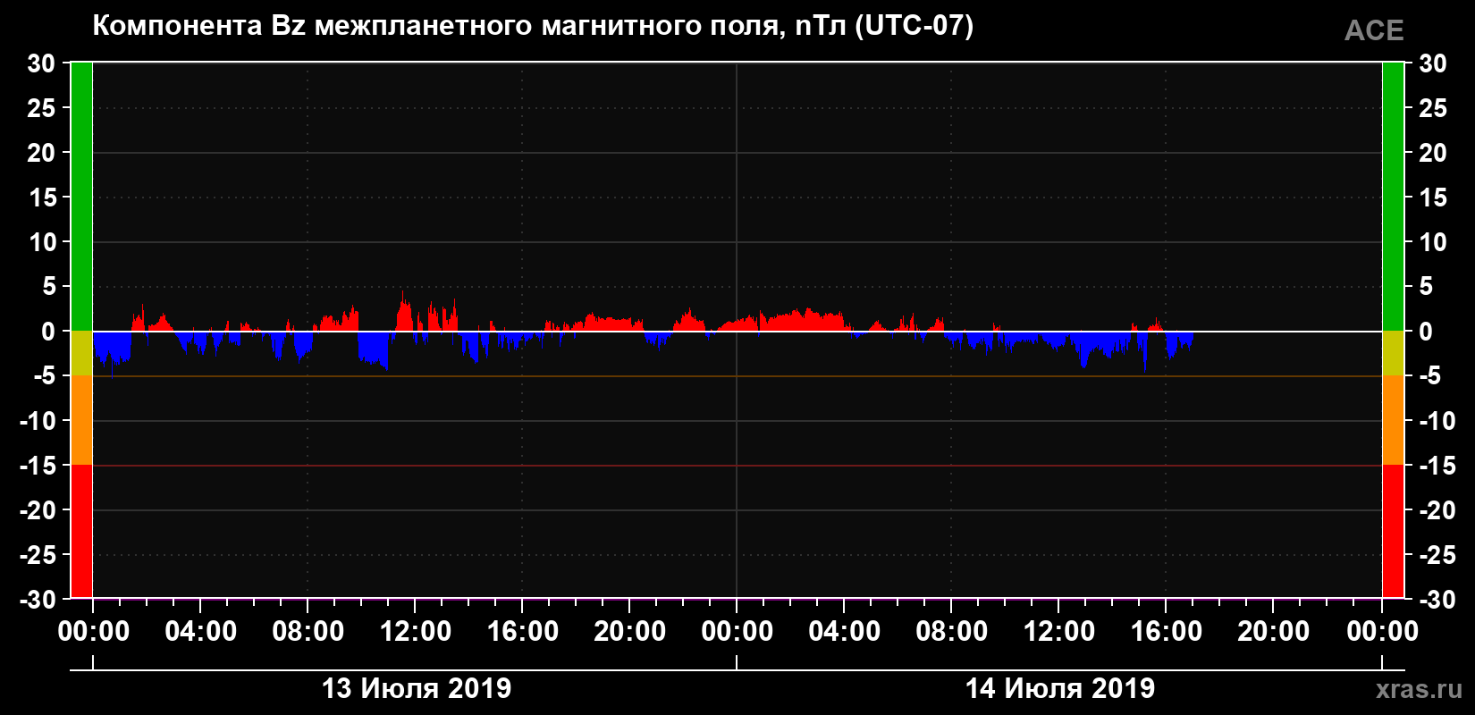 Компонента Bz магнитного поля солнечного ветра