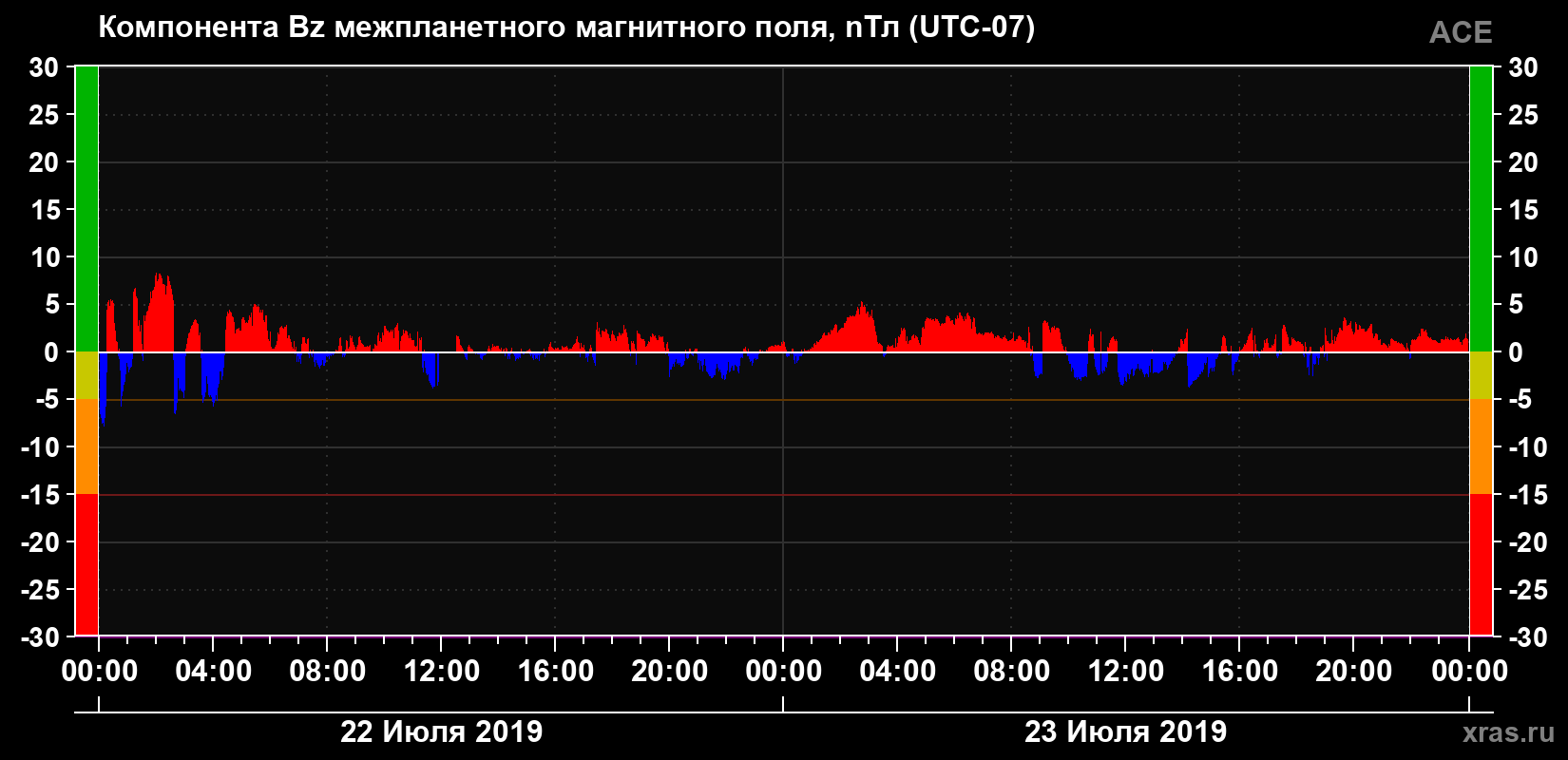Компонента Bz магнитного поля солнечного ветра