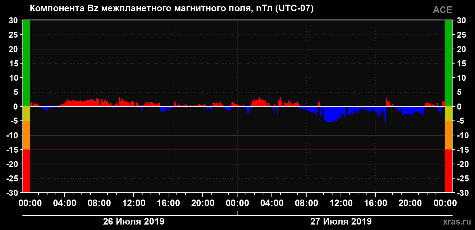 Компонента Bz магнитного поля солнечного ветра