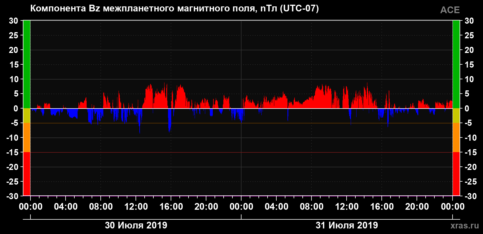 Компонента Bz магнитного поля солнечного ветра