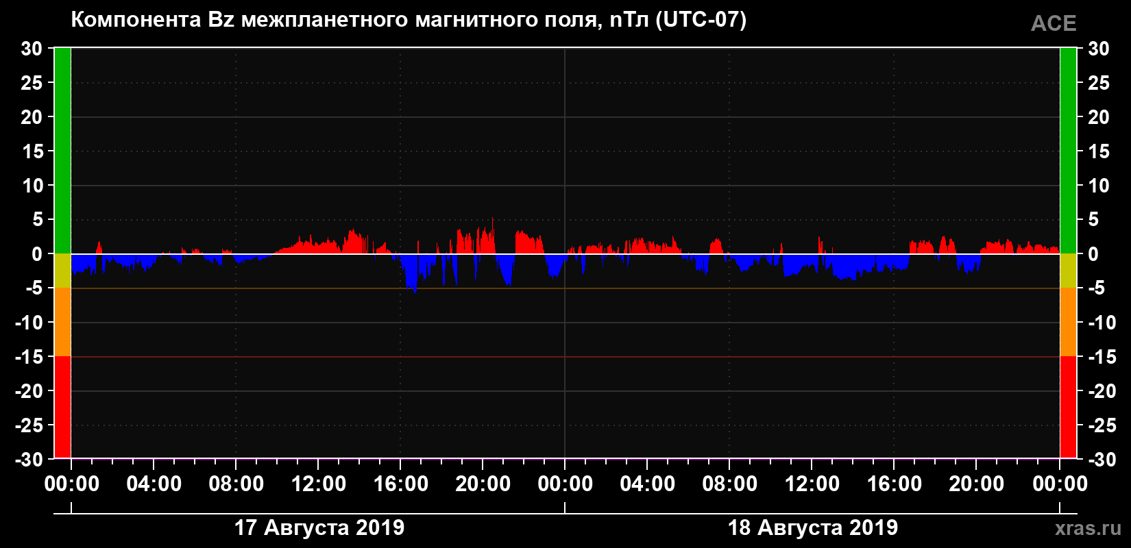 Компонента Bz магнитного поля солнечного ветра
