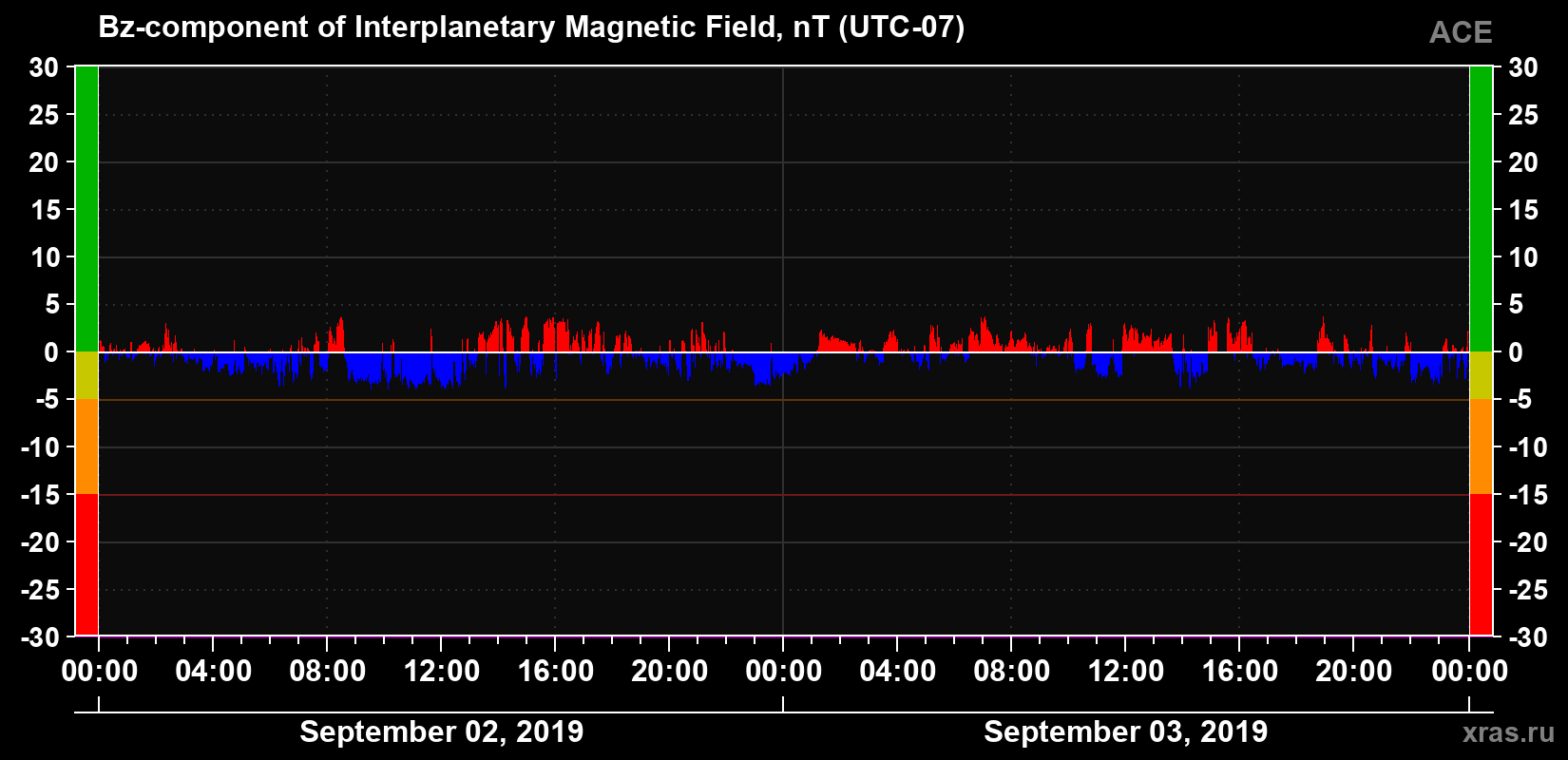 The Bz component of the solar wind magnetic field