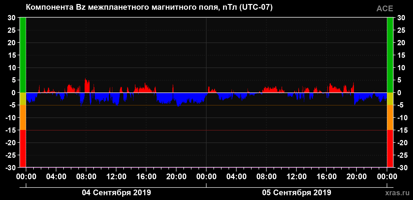 Компонента Bz магнитного поля солнечного ветра