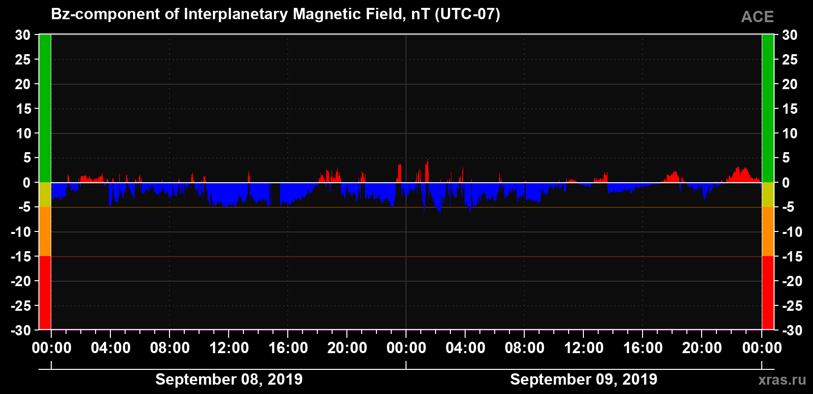 The Bz component of the solar wind magnetic field