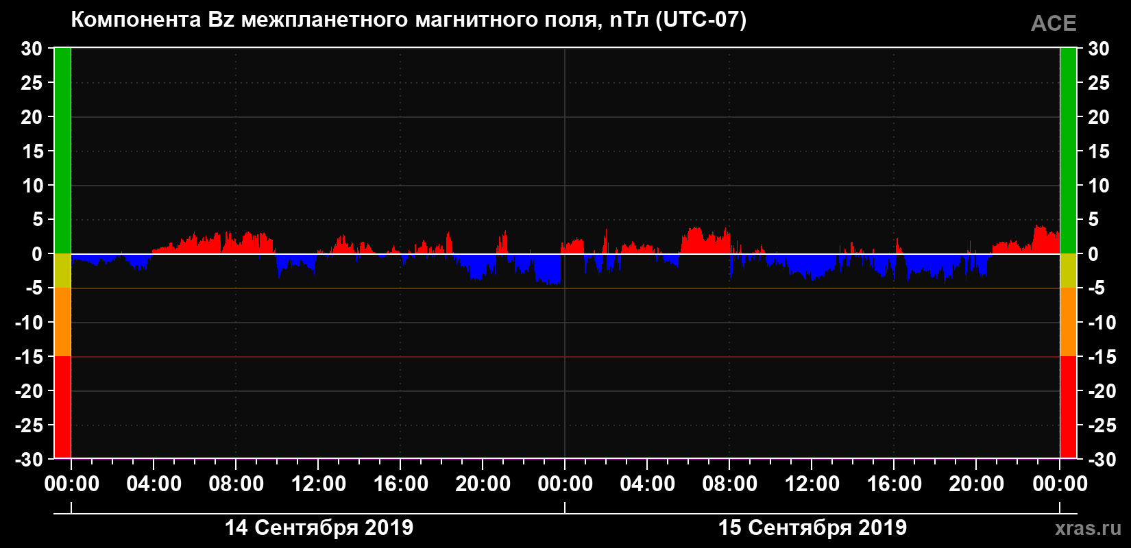 Компонента Bz магнитного поля солнечного ветра