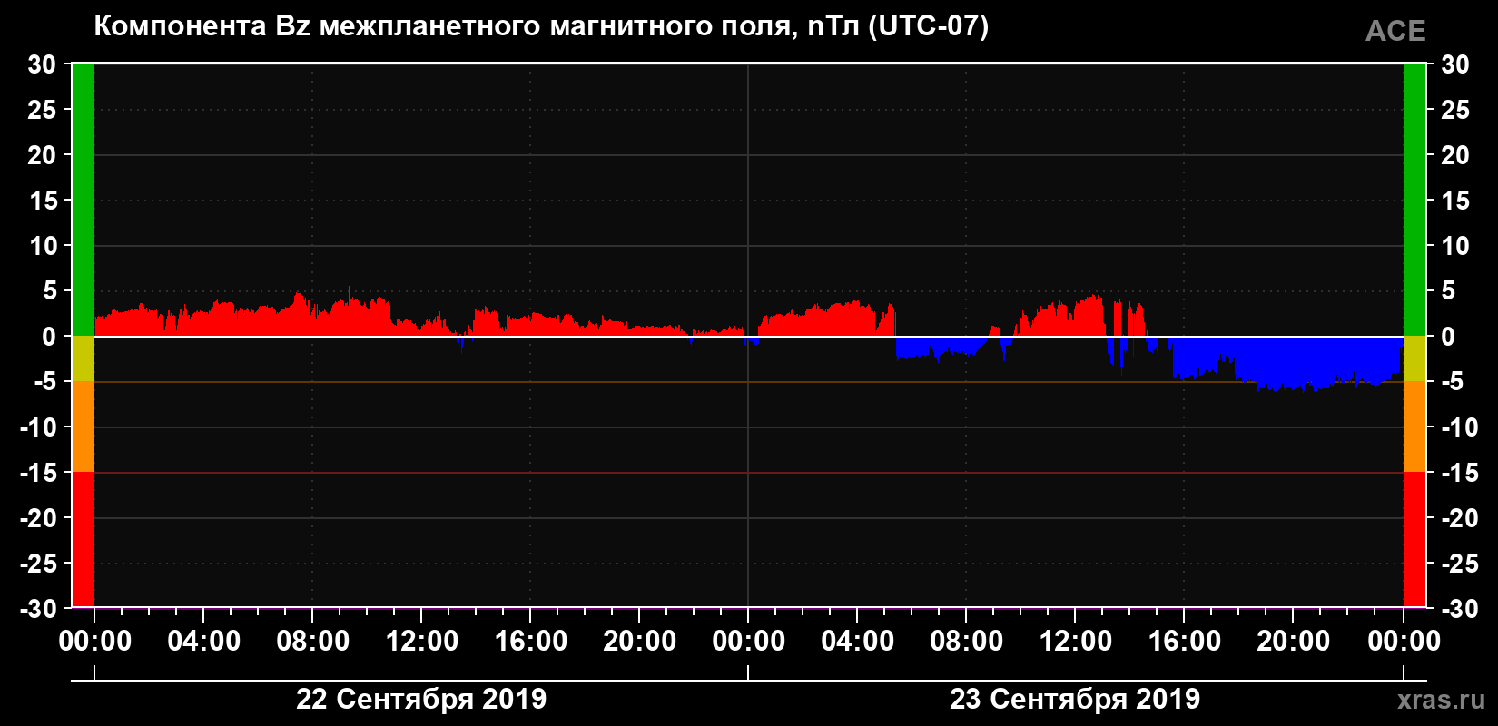 Компонента Bz магнитного поля солнечного ветра