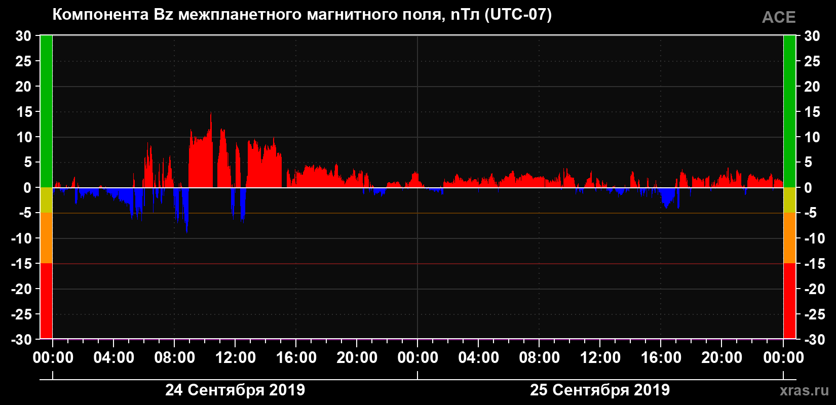 Компонента Bz магнитного поля солнечного ветра