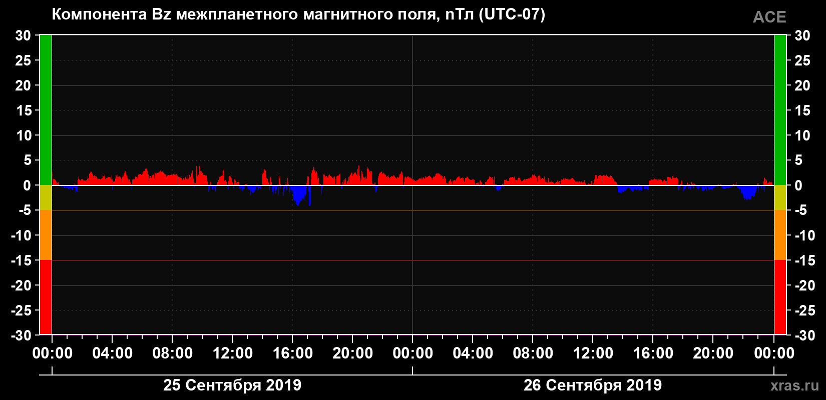 Компонента Bz магнитного поля солнечного ветра