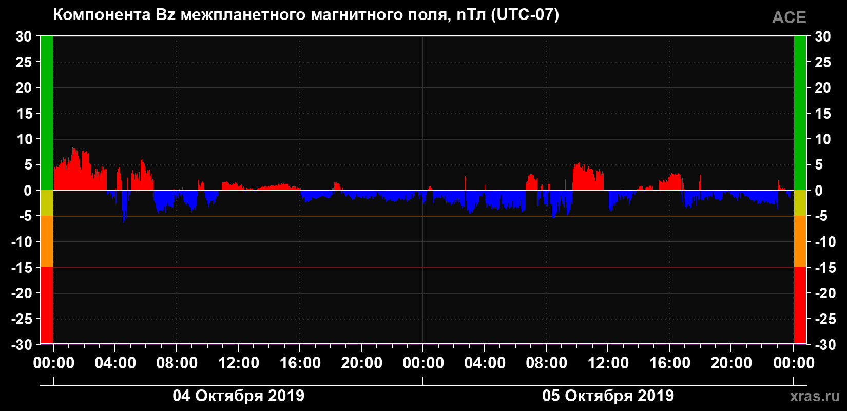 Компонента Bz магнитного поля солнечного ветра