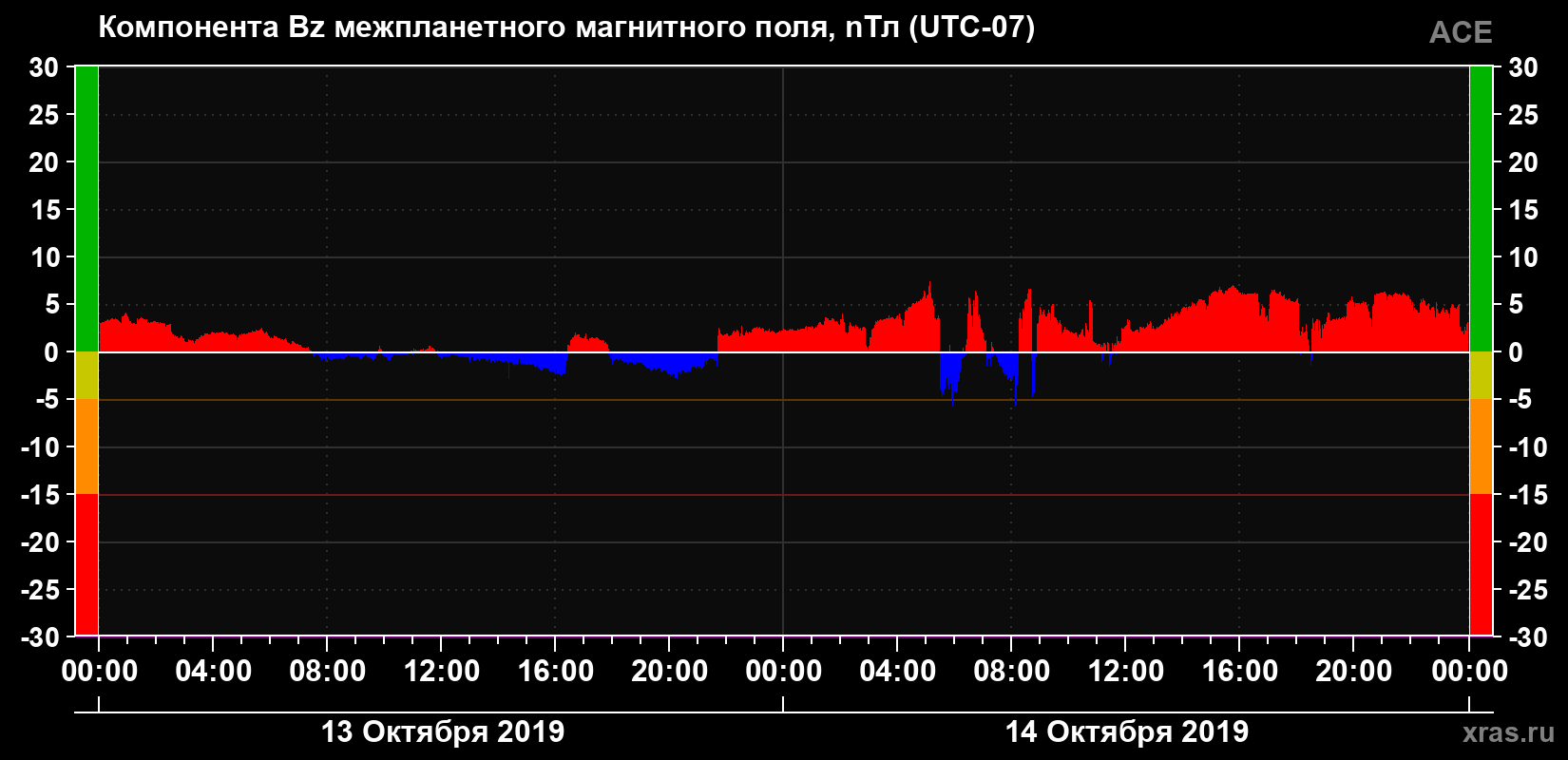 Компонента Bz магнитного поля солнечного ветра