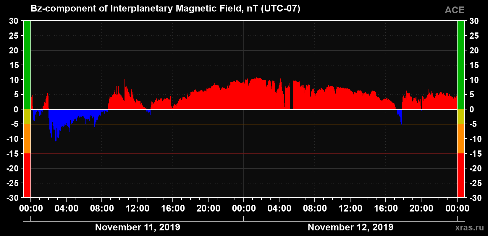 The Bz component of the solar wind magnetic field