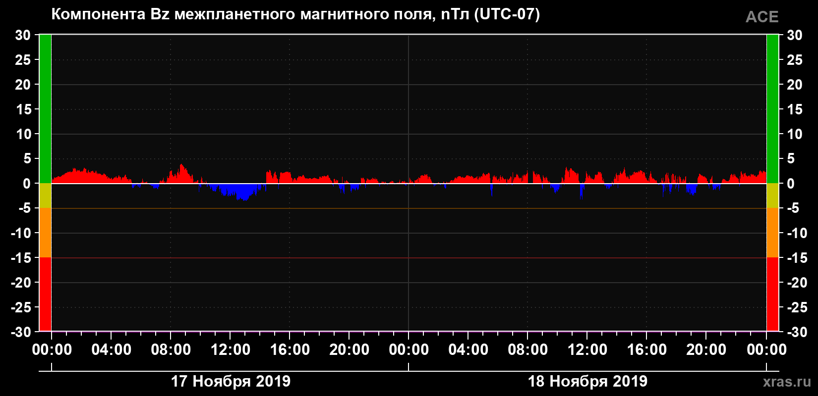 Компонента Bz магнитного поля солнечного ветра
