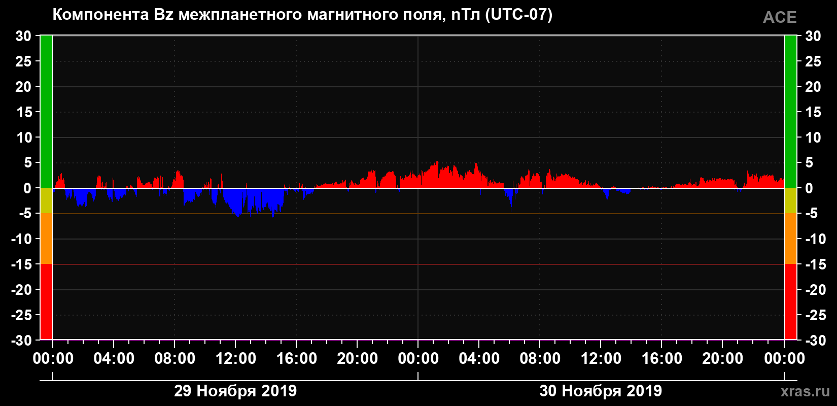 Компонента Bz магнитного поля солнечного ветра