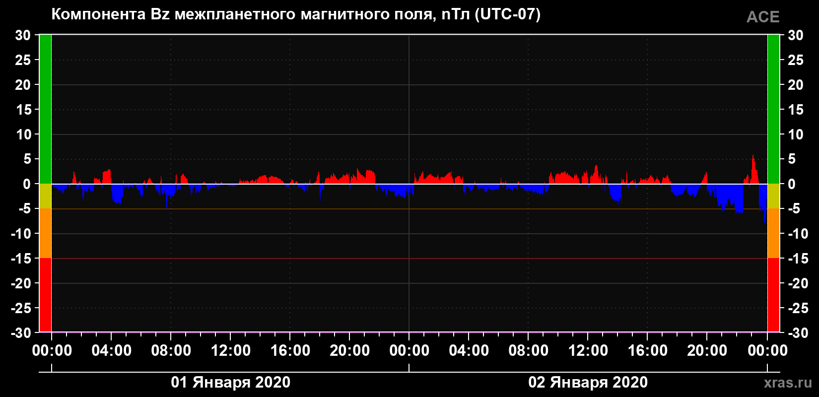 Компонента Bz магнитного поля солнечного ветра