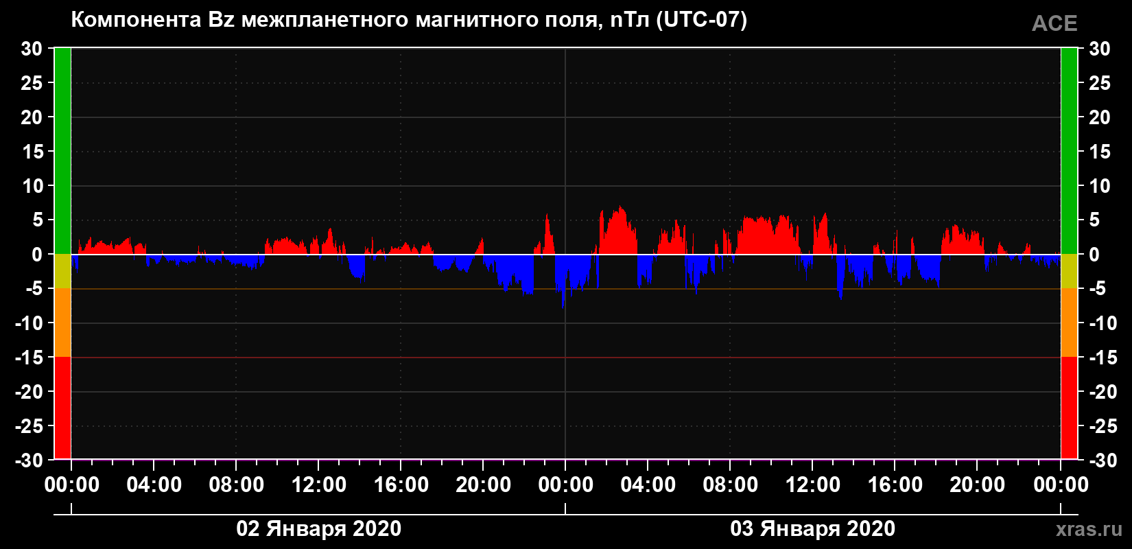 Компонента Bz магнитного поля солнечного ветра