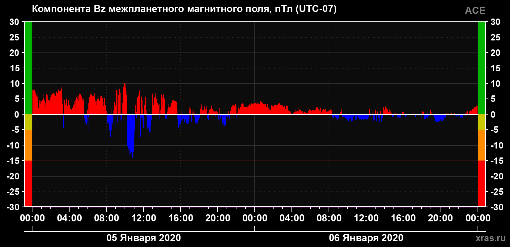 Компонента Bz магнитного поля солнечного ветра