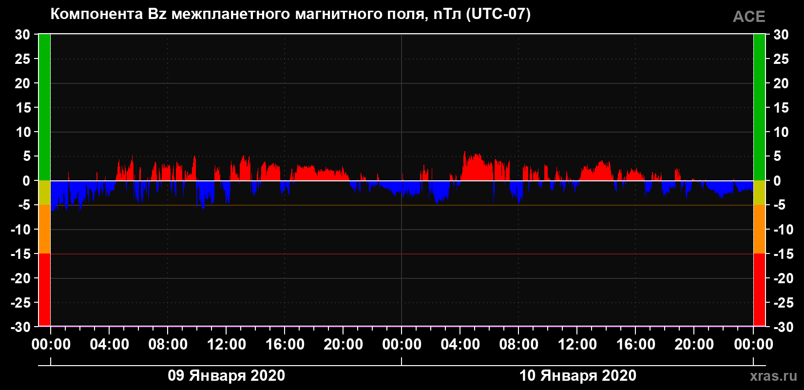 Компонента Bz магнитного поля солнечного ветра