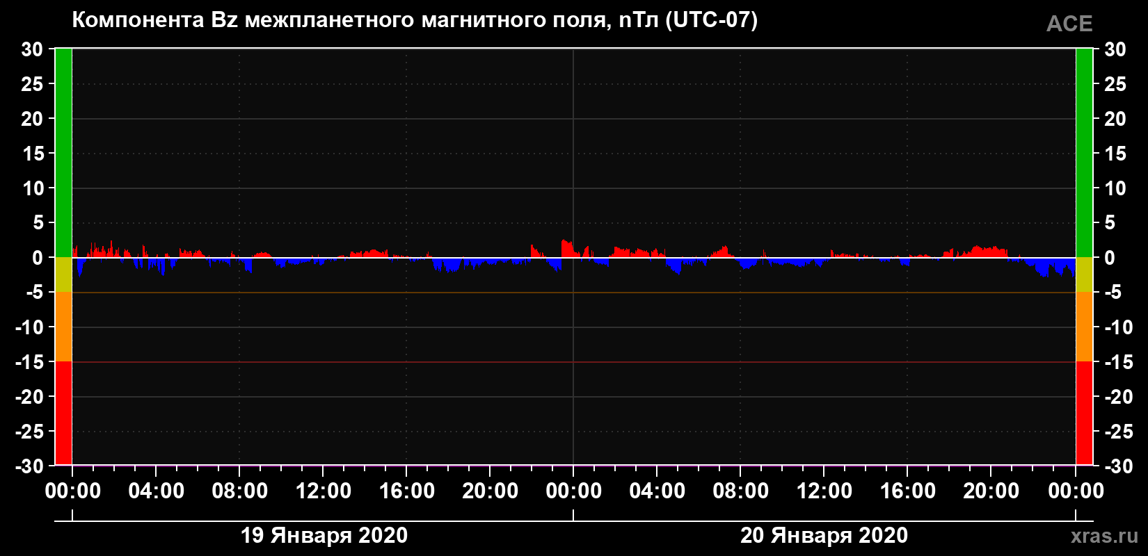 Компонента Bz магнитного поля солнечного ветра