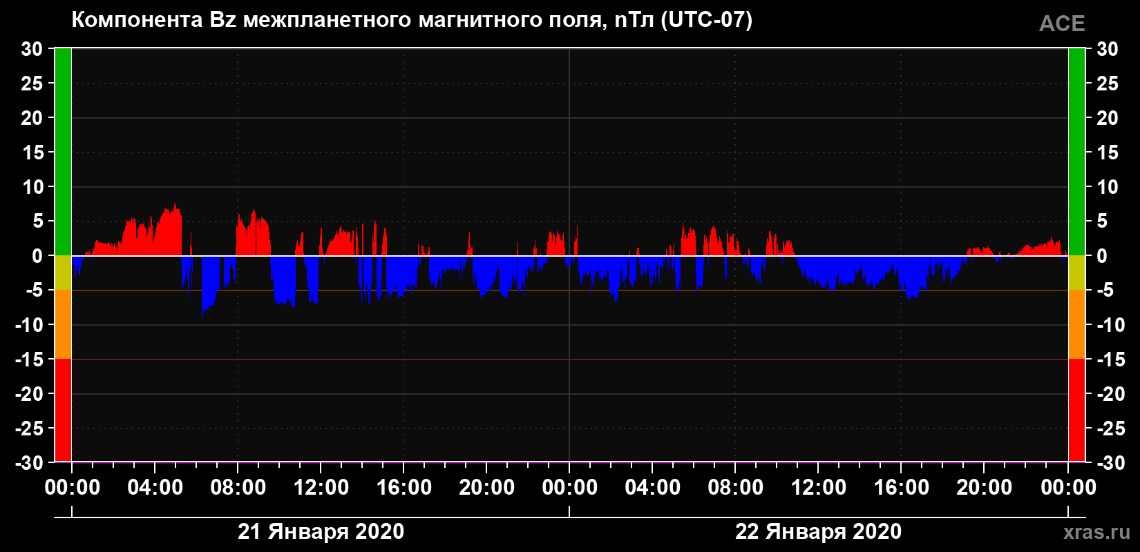 Компонента Bz магнитного поля солнечного ветра