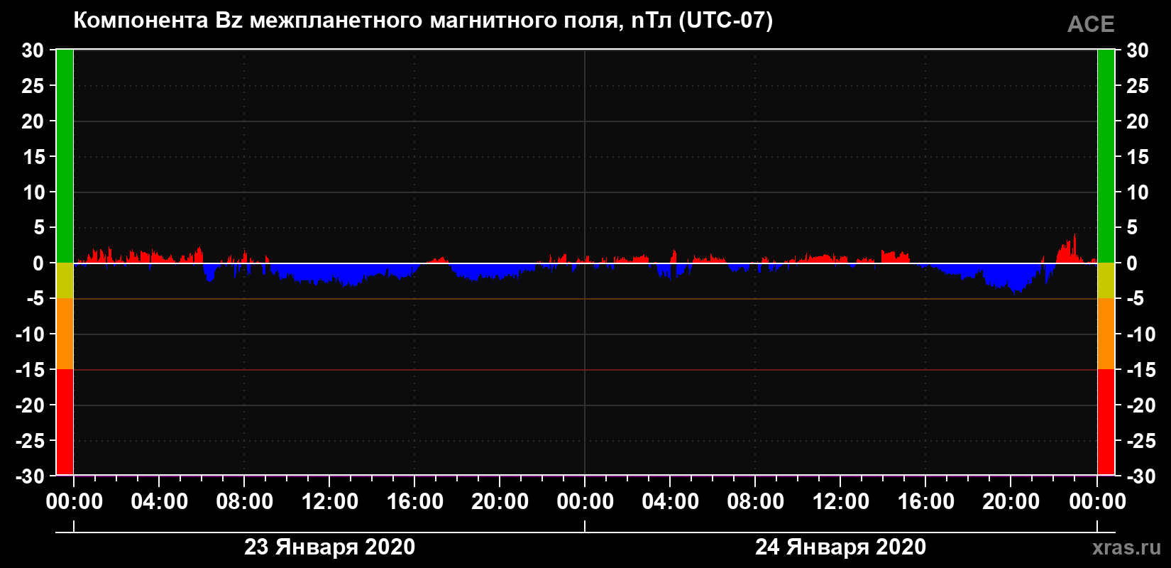 Компонента Bz магнитного поля солнечного ветра