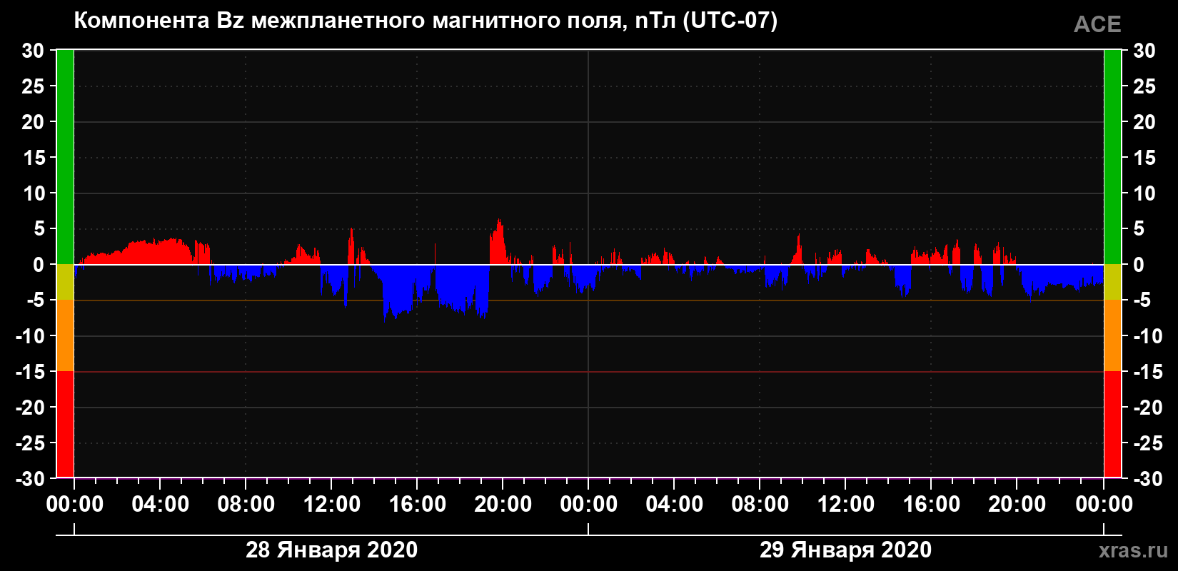 Компонента Bz магнитного поля солнечного ветра