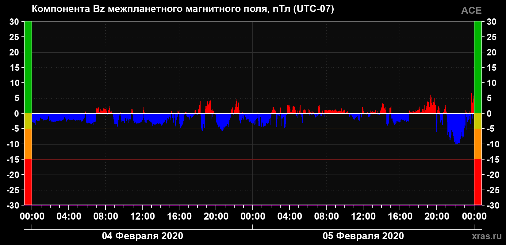 Компонента Bz магнитного поля солнечного ветра
