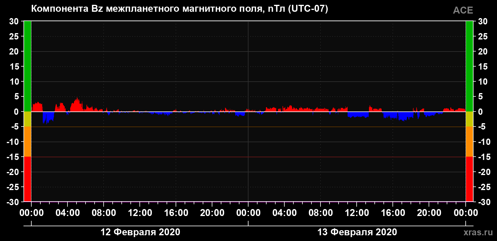 Компонента Bz магнитного поля солнечного ветра