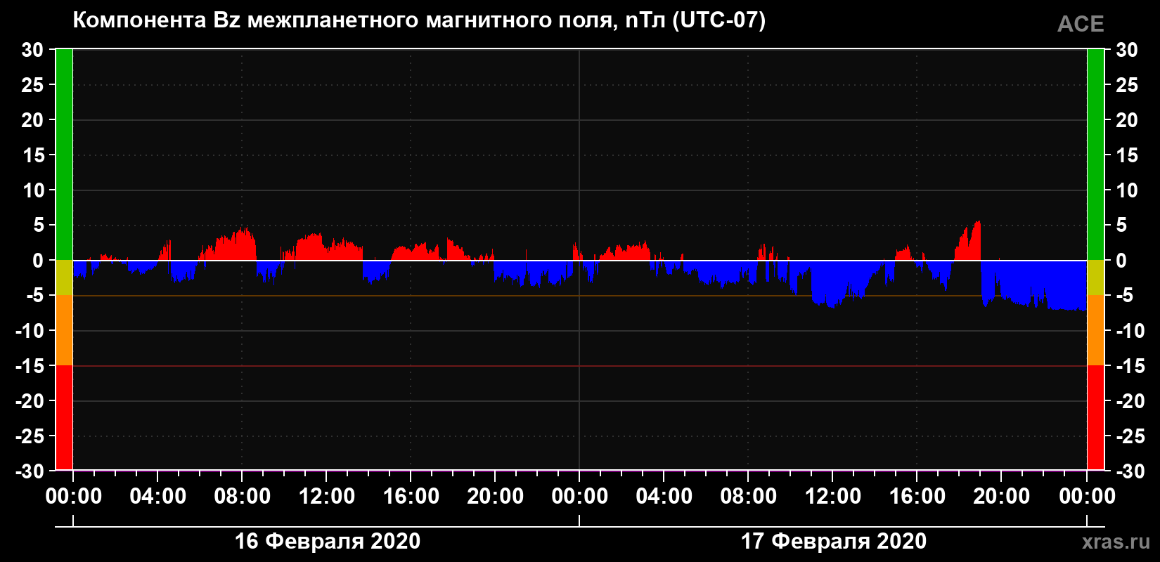 Компонента Bz магнитного поля солнечного ветра