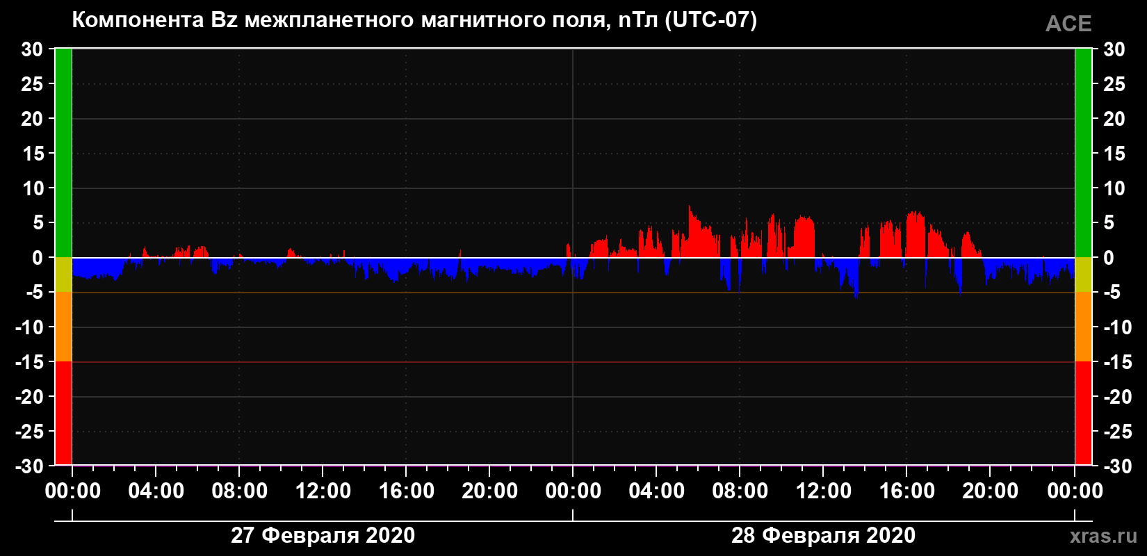 Компонента Bz магнитного поля солнечного ветра